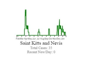 Along with 26 countries, St.Kitts-Nevis tamed the COVID-19 pandemic