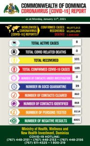 Dominica: Total Recovery cases of COVID-19 Increases!