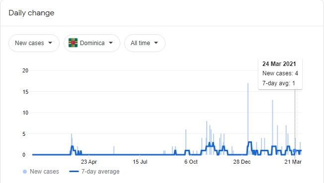 4 active cases in Dominica