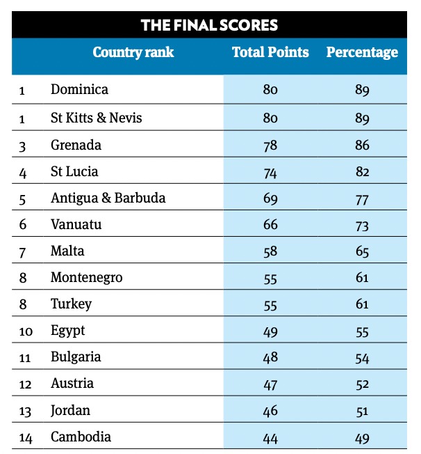 Dominica, again on top of CBI Index 2021, continue to lead the industry with excellence 