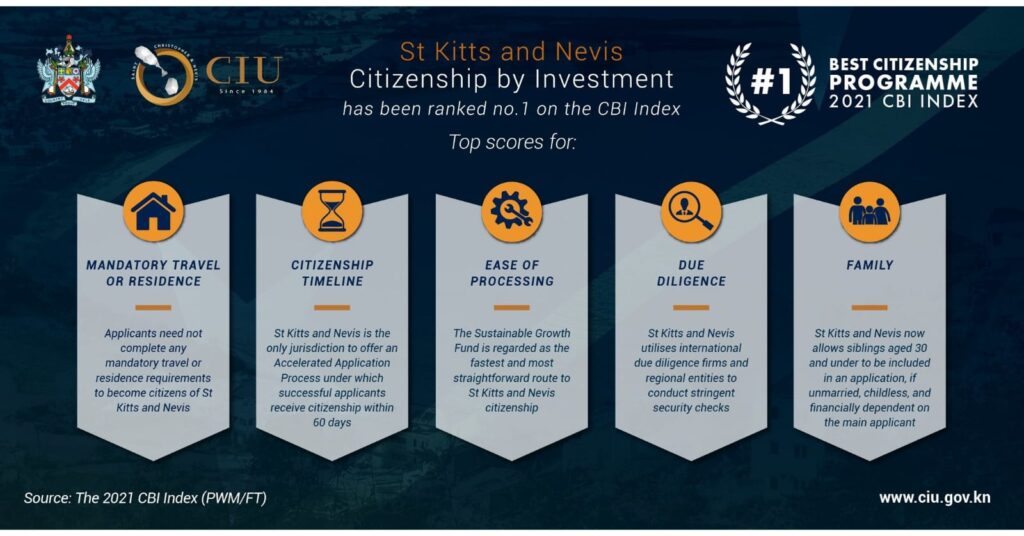 St Kitts and Nevis secures top position in FT's CBI Index 2021