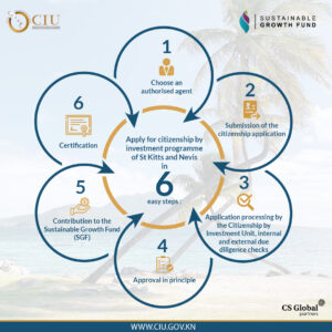 St Kitts and Nevis Citizenship by Investment Programme