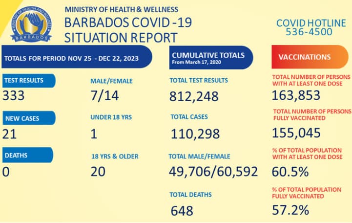 Barbadian Health Authorities shared the number of COVID-19 cases. (Credits: Celia Pollard, Facebook)