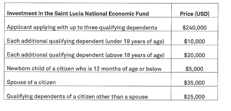 Grenada Citizenship by Investmenmt Prices.